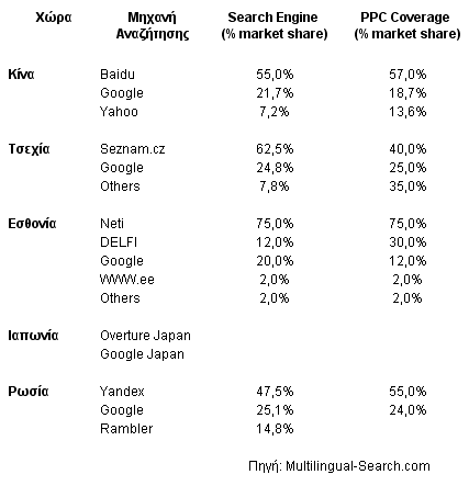 International Search Engines PPC Programs Stats