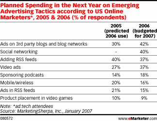 Emerging Advertising Tactics 2007