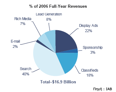 Online Ad Spending Distribution 2006 IAB