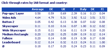 Banner Advertising Click Thru Rates 2007 Adtech