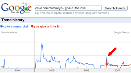 Coke Commercial You Give A Little Love Google Trends