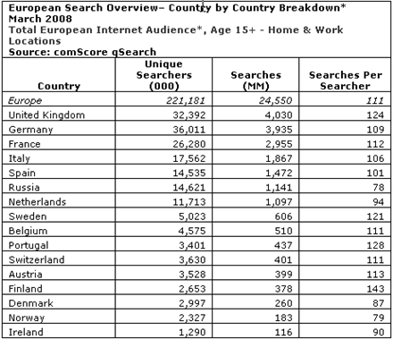 European Search Market Rankings Country Overview March 2008 Comscore