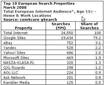 European Search Market Rankings March 2008 Comscore