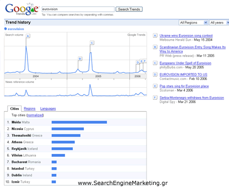 Eurovision - Google Trends