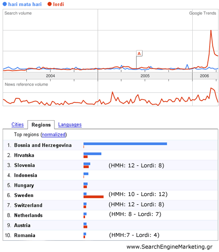 Hari Mata Hari Vs Lordi - Eurovision results