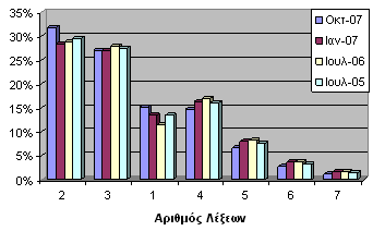 Graph Number Of Words Used Search Queries