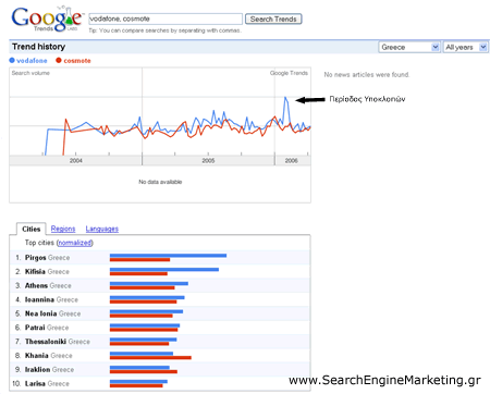 Vodafone - Cosmote - Google Trends