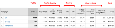 Google Adwords Ultimate Report with Google Analytics