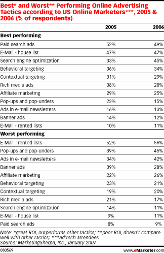 Best-Worst Online Advertising Tactics 2006 eMarketer