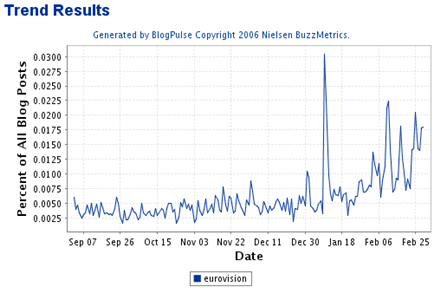 blogpulse eurovision trends