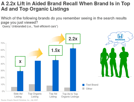 Brand Recall Enquiro Google Listings