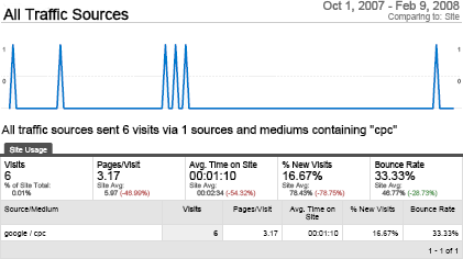 Google Analytics PPC Referrals Report