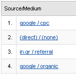 Google Analytics Traffic Sources