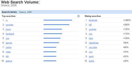 Greece Popular Searches Google 2008