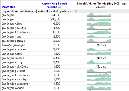 Google Search Queries Numbers Ξενοδοχεία