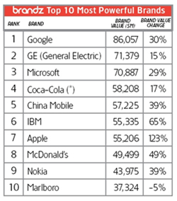 Google Top 10 global brands Millward Brown