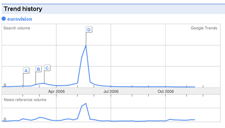 Google Trends Eurovision