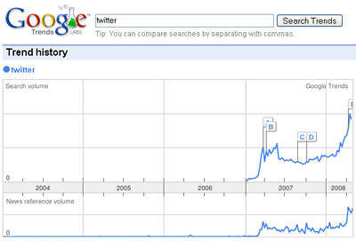 Twitter Google Trends