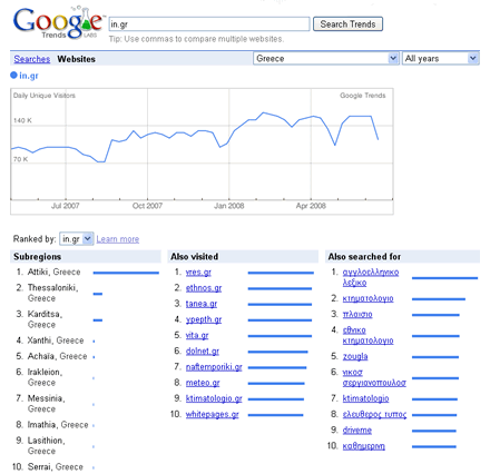 Google Trends Website Greece In Gr