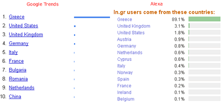 Google Trends Website Alexa Countries Info for In Gr