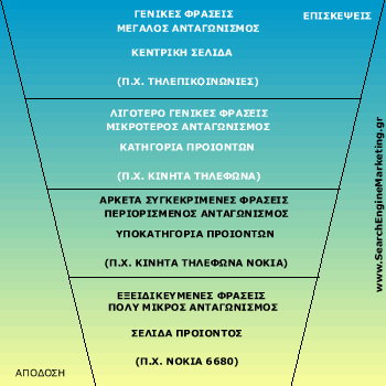 Η σημασία των λέξεων κλειδιών