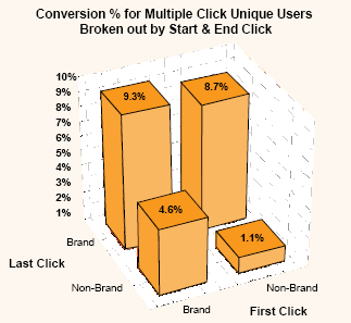 Pay Per Click Conversion Rates for Ecommerce
