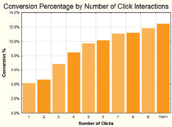 Pay Per Click Multiple Clicks Conversion