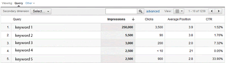 Google Analytics & Webmaster Tools Queries Report